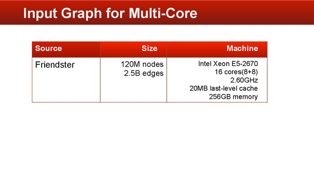 Input Graph for Multi-Core
Source Size Machine
Friendster 120M nodes
2.5B edges
Intel Xeon E5-2670
16 cores(8+8)
2.60GHz
20MB last-level cache
256GB memory
