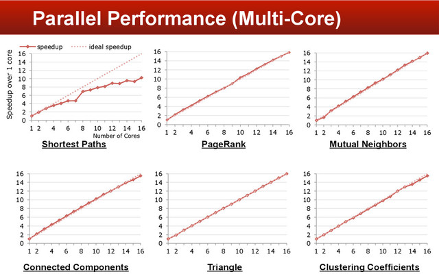 Parallel Performance (Multi-Core)
PageRank Mutual Neighbors
Connected Components Triangle Clustering Coefficients
Shortest Paths
0
2
4
6
8
10
12
14
16
1 2 4 6 8 10 12 14 16
Speedup over 1 core
Number of Cores
speedup ideal speedup
0
2
4
6
8
10
12
14
16
1 2 4 6 8 10 12 14 16
0
2
4
6
8
10
12
14
16
1 2 4 6 8 10 12 14 16
0
2
4
6
8
10
12
14
16
1 2 4 6 8 10 12 14 16
0
2
4
6
8
10
12
14
16
1 2 4 6 8 10 12 14 16
0
2
4
6
8
10
12
14
16
1 2 4 6 8 10 12 14 16

