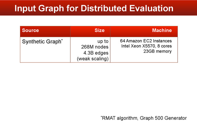 Input Graph for Distributed Evaluation
Source Size Machine
Synthetic Graph* up to
268M nodes
4.3B edges
(weak scaling)
64 Amazon EC2 Instances
Intel Xeon X5570, 8 cores
23GB memory
*RMAT algorithm, Graph 500 Generator
