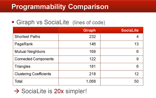 §  Giraph vs SociaLite (lines of code)
Programmability Comparison
Giraph SociaLite
Shortest Paths 232 4
PageRank 146 13
Mutual Neighbors 169 6
Connected Components 122 9
Triangles 181 6
Clustering Coefficients 218 12
Total 1,068 50
à  SociaLite is 20x simpler!
