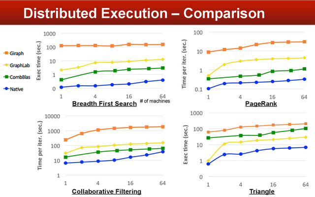 Distributed Execution – Comparison
0	  
1	  
10	  
100	  
1000	  
1	   4	   16	   64	  
Exec	  &me	  (sec.)	  
Breadth First Search
0.1	  
1	  
10	  
100	  
1	   4	   16	   64	  
Time	  per	  iter.	  (sec.)	  
PageRank
1	  
10	  
100	  
1000	  
10000	  
1	   4	   16	   64	  
Time	  per	  iter.	  (sec.)	  
0	  
1	  
10	  
100	  
1000	  
1	   4	   16	   64	  
Exec	  &me	  (sec.)	  
Triangle
Collaborative Filtering
# of machines
