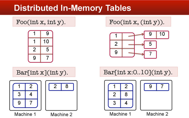 Distributed In-Memory Tables
Foo(int x, int y).
1 9
1 10
2 5
Bar[int x](int y).
Foo(int x, (int y)).
9 7
1
2
9
1 2
3 4
9 7
2 8
Machine 1 Machine 2
Bar[int x:0..10](int y).
Machine 1 Machine 2
1 2
2 8
3 4
9 7
9 10
5
7
