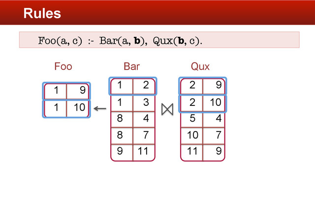 Rules
Foo(a, c) :- Bar(a, b), Qux(b, c).
1 2
1 3
8 4
8 7
9 11
2 9
2 10
5 4
10 7
11 9
1 9
1 10
Bar Qux
Foo

