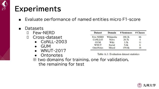Experiments
27
■ Evaluate performance of named entities micro F1-score
■ Datasets
 Few-NERD
 Cross-dataset
● CoNLL-2003
● GUM
● WNUT-2017
● Ontonotes
※ two domains for training, one for validation,
the remaining for test
