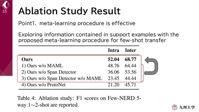 Ablation Study Result
35
Point1. meta-learning procedure is effective
Exploring information contained in support examples with the
proposed meta-learning procedure for few-shot transfer
