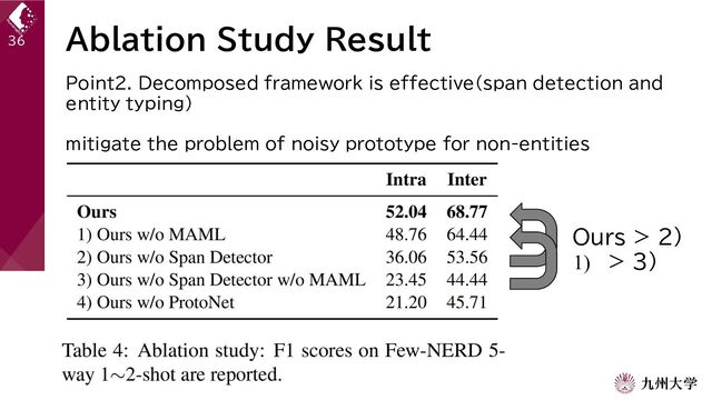 Ablation Study Result
36
Point2. Decomposed framework is effective(span detection and
entity typing)
mitigate the problem of noisy prototype for non-entities
Ours > 2)
1) > 3)
