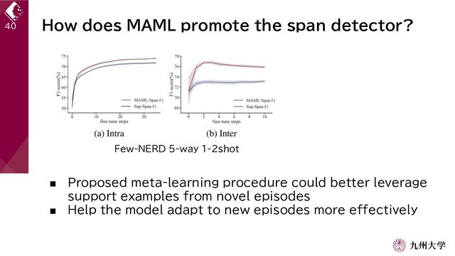 How does MAML promote the span detector?
40
■ Proposed meta-learning procedure could better leverage
support examples from novel episodes
■ Help the model adapt to new episodes more effectively
Few-NERD 5-way 1-2shot
