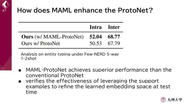 How does MAML enhance the ProtoNet?
41
■ MAML-ProtoNet achieves superior performance than the
conventional ProtoNet
■ verifies the effectiveness of leveraging the support
examples to refine the learned embedding space at test
time
Analysis on entity typing under Few-NERD 5-way
1-2shot
