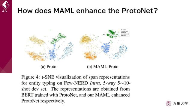 How does MAML enhance the ProtoNet?
45
