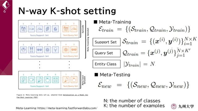 N-way K-shot setting
N: the number of classes
K: the number of examples
6
Meta-Learning: https://meta-learning.fastforwardlabs.com/
Support Set
Query Set
Entity Class
■ Meta-Training
■ Meta-Testing
