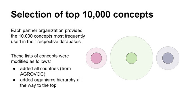 Selection of top 10,000 concepts
Each partner organization provided
the 10,000 concepts most frequently
used in their respective databases.
These lists of concepts were
modified as follows:
● added all countries (from
AGROVOC)
● added organisms hierarchy all
the way to the top
