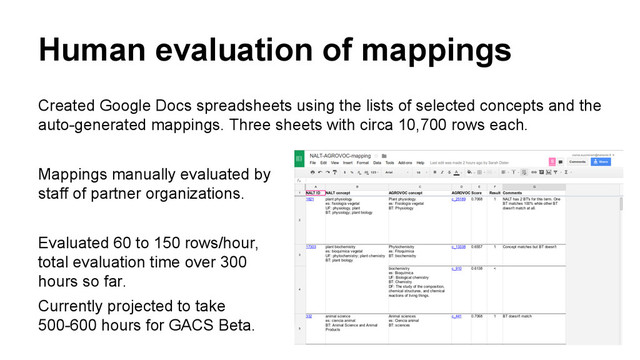 Human evaluation of mappings
Created Google Docs spreadsheets using the lists of selected concepts and the
auto-generated mappings. Three sheets with circa 10,700 rows each.
Mappings manually evaluated by
staff of partner organizations.
Evaluated 60 to 150 rows/hour,
total evaluation time over 300
hours so far.
Currently projected to take
500-600 hours for GACS Beta.
