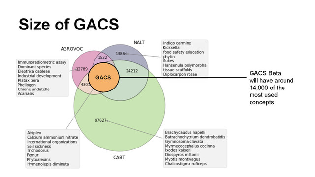 Size of GACS
GACS
GACS Beta
will have around
14,000 of the
most used
concepts
