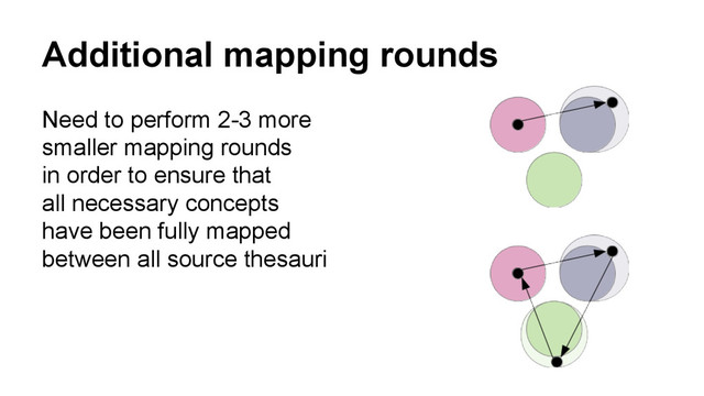 Additional mapping rounds
Need to perform 2-3 more
smaller mapping rounds
in order to ensure that
all necessary concepts
have been fully mapped
between all source thesauri

