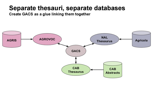Separate thesauri, separate databases
Create GACS as a glue linking them together
