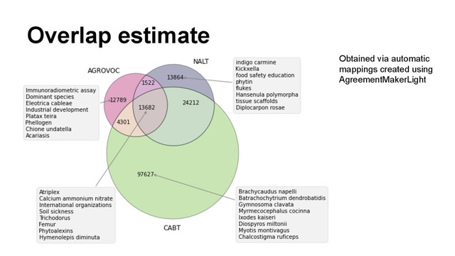 Overlap estimate
Obtained via automatic
mappings created using
AgreementMakerLight
