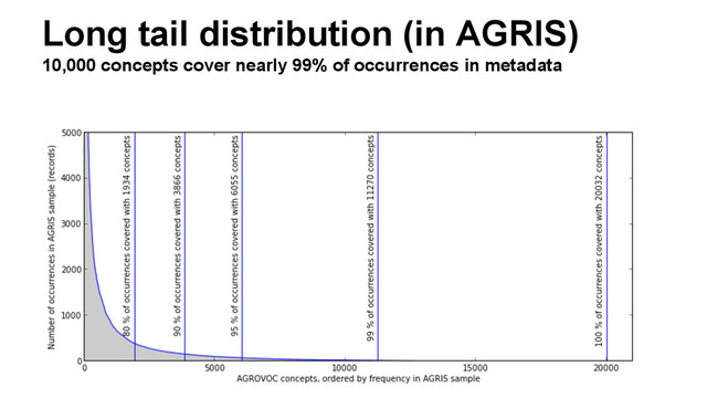 Long tail distribution (in AGRIS)
10,000 concepts cover nearly 99% of occurrences in metadata
