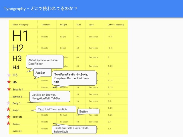 Typography - どこで使われてるのか？ 
About applicationName,
DatePicker 
AppBar 
TextFormField's hintStyle,
DropdownButton, ListTile's
title 
ListTile on Drawer,
NavigationRail, TabBar 
Text, ListTile's subtitle 
Button 
TextFormField's errorStyle,
helperStyle 
