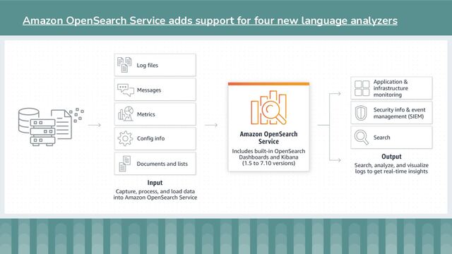 Amazon OpenSearch Service adds support for four new language analyzers
