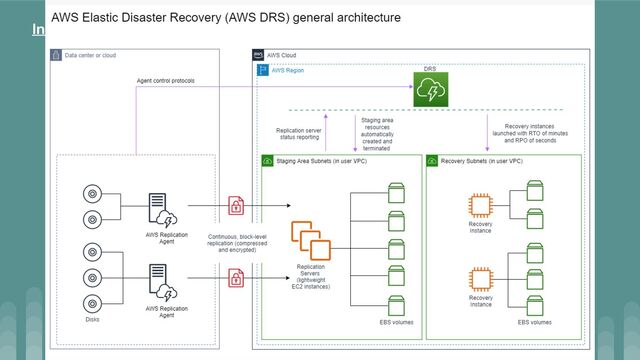Introducing Recover into Existing Instance for AWS Elastic Disaster Recovery
