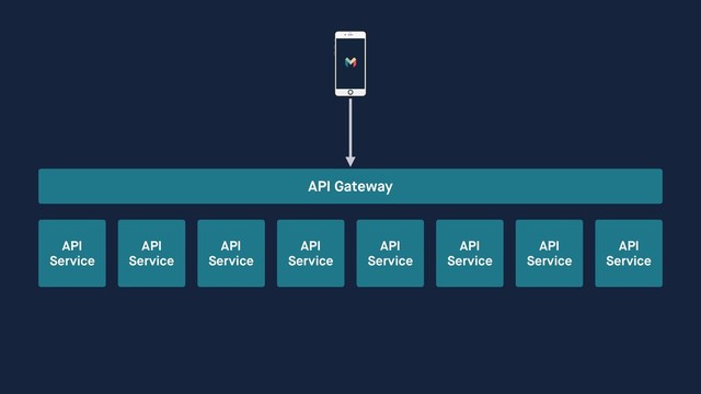 API Gateway
API
Service
API
Service
API
Service
API
Service
API
Service
API
Service
API
Service
API
Service
