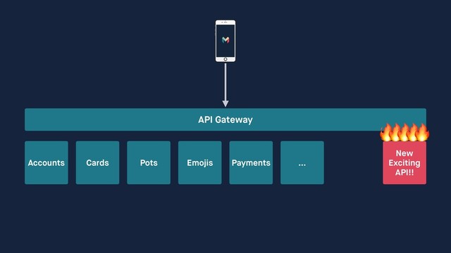 Cards Pots Emojis Payments …
API Gateway
Accounts
New 
Exciting 
API!!





