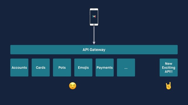 API Gateway
Accounts Cards Pots Emojis Payments …
New 
Exciting 
API!!


