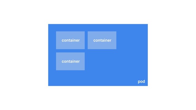 pod
container
container
container
