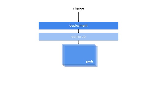 pods
replica set
deployment
change
