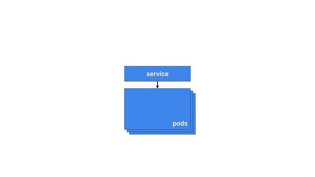 pods
service
