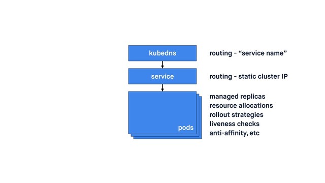 pods
service routing - static cluster IP
managed replicas
resource allocations
rollout strategies
liveness checks
anti-afﬁnity, etc
kubedns routing - “service name”
