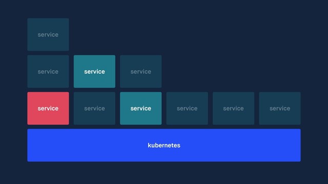 kubernetes
service service service service service service
service
service
service service
