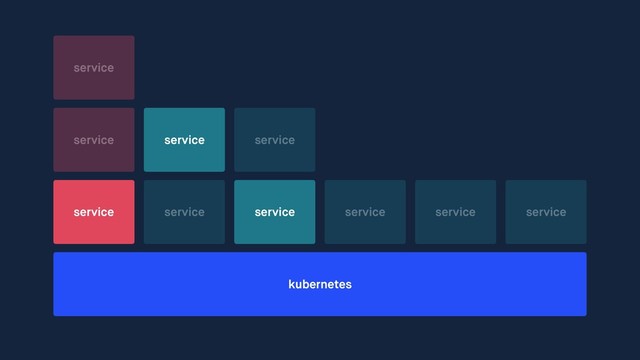 kubernetes
service service service service service service
service
service
service service
