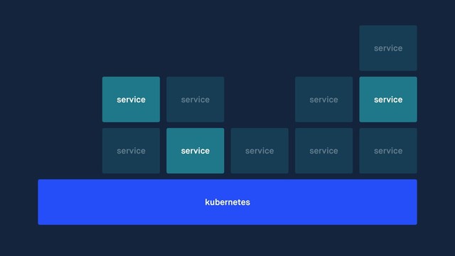 kubernetes
service service service service service
service service service
service
service
