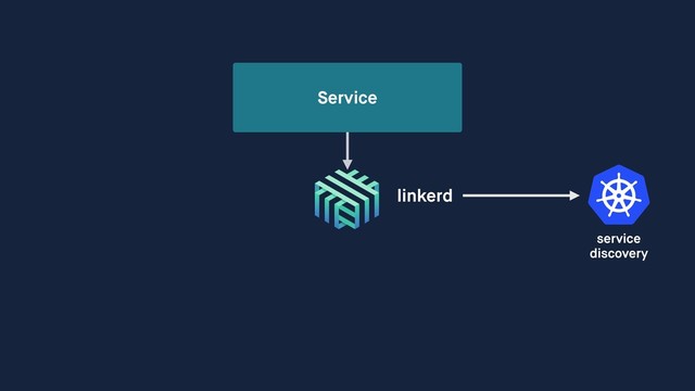 Service
linkerd
service 
discovery
