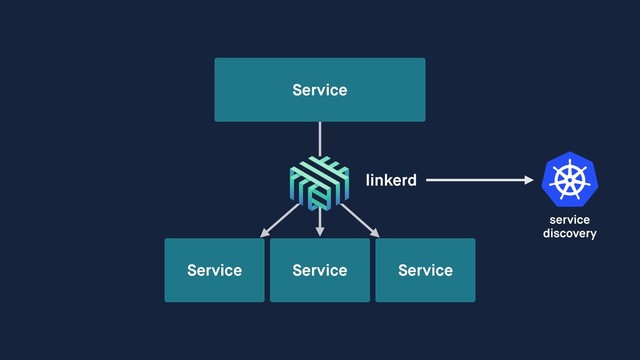 Service
Service Service
Service
linkerd
service 
discovery
