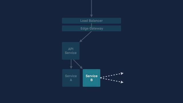 API
Service
Service
A
Service
B
Load Balancer
Edge Gateway
