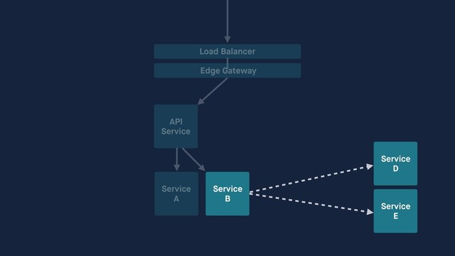 API
Service
Service
A
Service
B
Load Balancer
Edge Gateway
Service
D
Service
E

