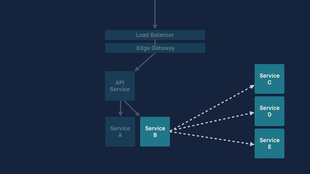 API
Service
Service
A
Service
B
Load Balancer
Edge Gateway
Service
C
Service
D
Service
E
