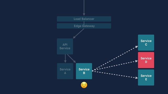 API
Service
Service
A
Service
B
Load Balancer
Edge Gateway
Service
C
Service
D
Service
E

