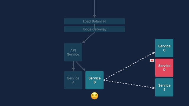 API
Service
Service
A
Service
B
Load Balancer
Edge Gateway
Service
C
Service
D
Service
E


