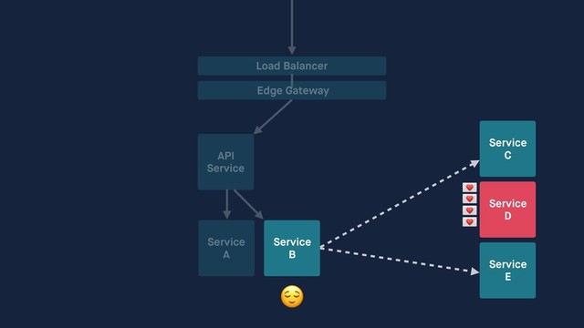API
Service
Service
A
Service
B
Load Balancer
Edge Gateway
Service
C
Service
D
Service
E





