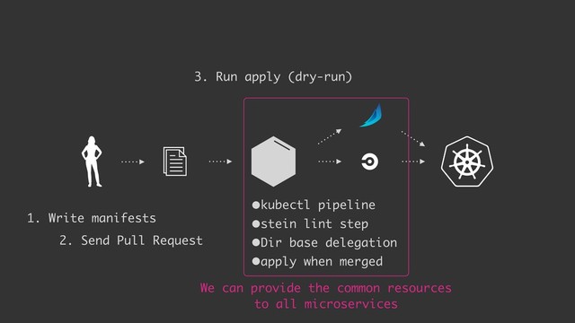 1. Write manifests
2. Send Pull Request
•kubectl pipeline
•stein lint step
•Dir base delegation
•apply when merged
3. Run apply (dry-run)
We can provide the common resources
to all microservices
