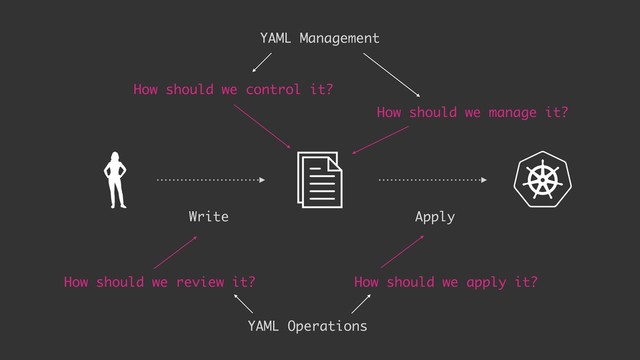 Write Apply
How should we review it?
How should we manage it?
How should we apply it?
How should we control it?
YAML Operations
YAML Management
