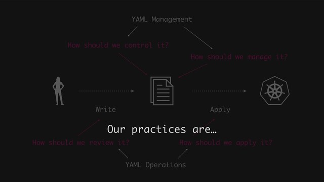 Write Apply
How should we review it?
How should we manage it?
How should we apply it?
How should we control it?
YAML Operations
YAML Management
Our practices are…
