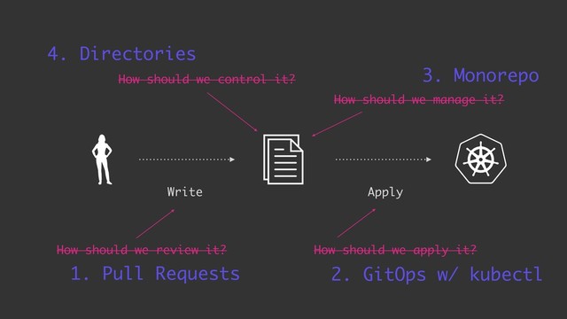 Write Apply
How should we review it?
How should we manage it?
How should we apply it?
How should we control it?
2. GitOps w/ kubectl
1. Pull Requests
3. Monorepo
4. Directories
