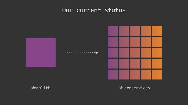Monolith
Our current status
Microservices
