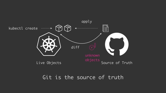 Live Objects
apply
kubectl create
diff
Git is the source of truth
Source of Truth
unknown
objects
