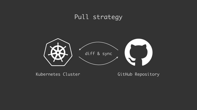 GitHub Repository
Kubernetes Cluster
diff & sync
Pull strategy
