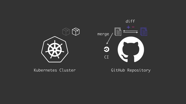 + -
GitHub Repository
Kubernetes Cluster
CI
merge
diff
